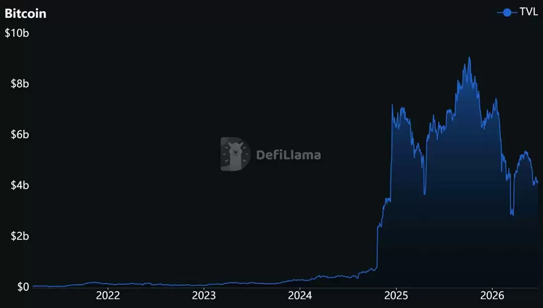 Botanix的失败是否证明比特币（BTC）支持者不关心DeFi？