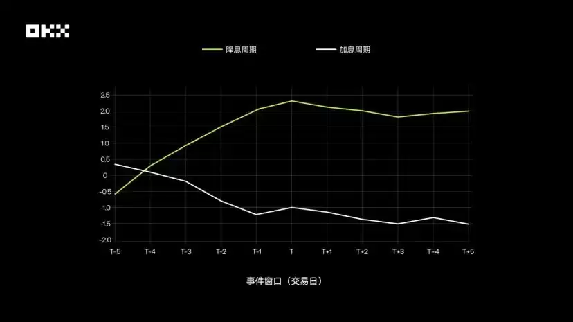 OKX研究院｜主流资产10年表现大起底,比特币、黄金、美股、美债等数据真相