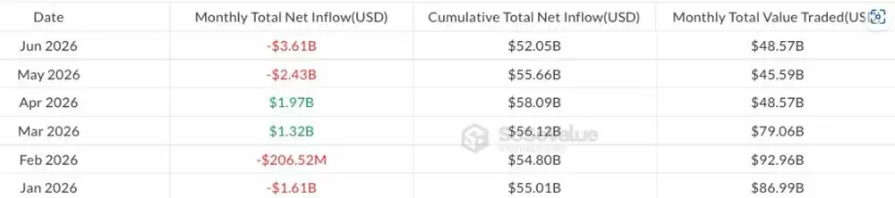 比特币ETF创6月最大流出 BTC跌破6万