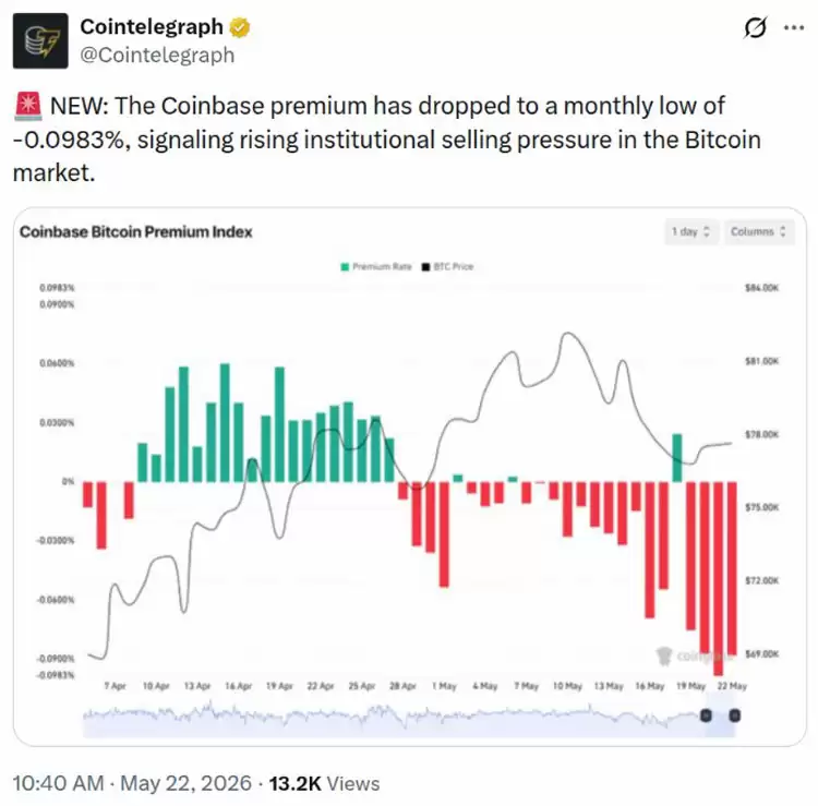 比特币（BTC）跌破7.7万,道琼斯却创历史新高,市场分化加剧!