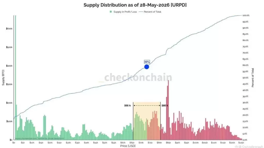 40%的比特币持有者处于亏损状态:2026年式的熊市会重演吗？
