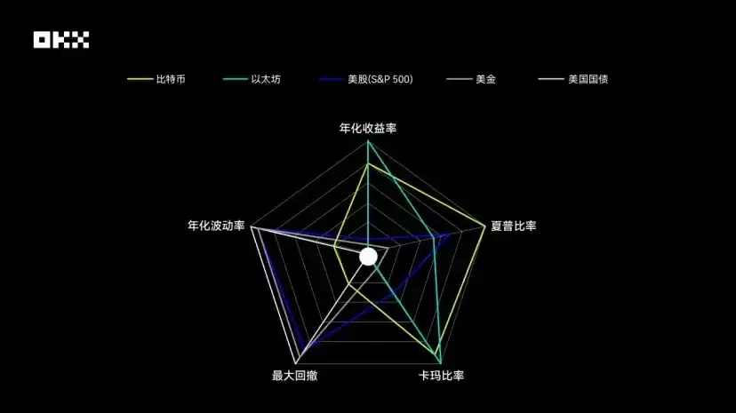 OKX研究院｜主流资产10年表现大起底,比特币、黄金、美股、美债等数据真相