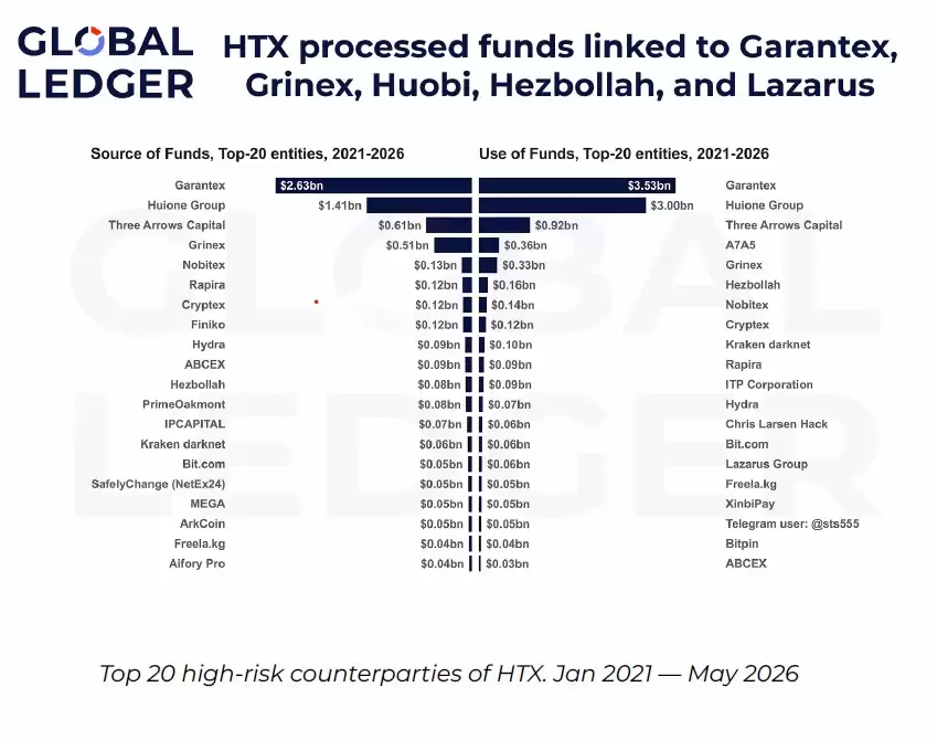 火币（HTX）回应英国制裁指控,新数据揭示76亿美元俄相关资金流动