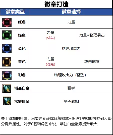 DNF18周年庆版本女散打毕业徽章推荐
