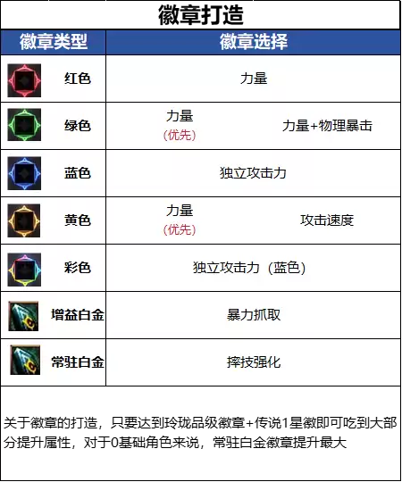 DNF18周年庆版本女柔道毕业徽章推荐