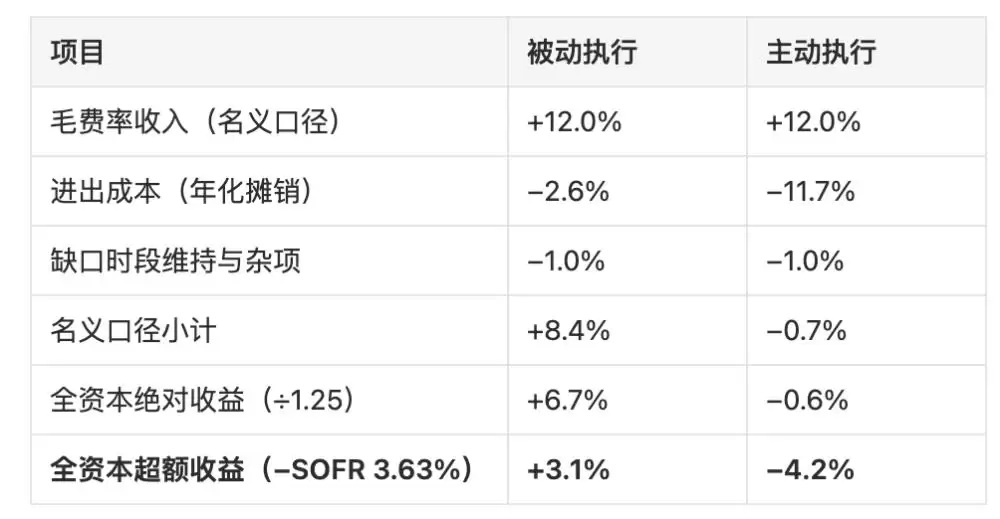 3. 三种情形下的净收益测算_图2