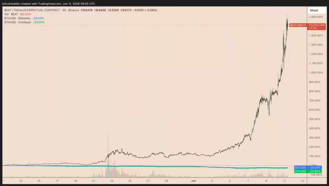 BEAT月涨1500%，超比特币以太坊