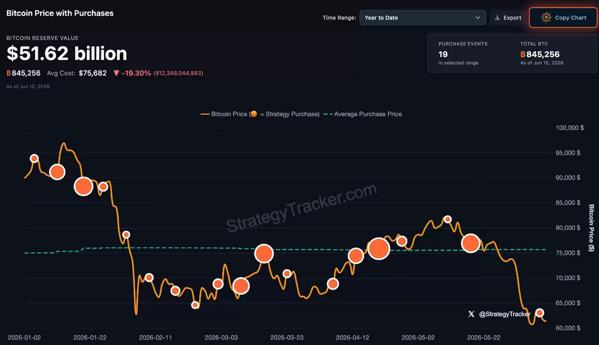 机构抛售比特币（BTC）量相当于每日供应量450%,价格面临下探3万美元风险