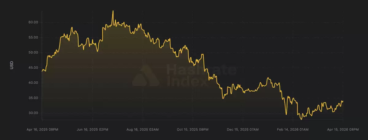 2026年第一季度:公共加密货币矿工比特币（BTC）售出量突破2026全年水平