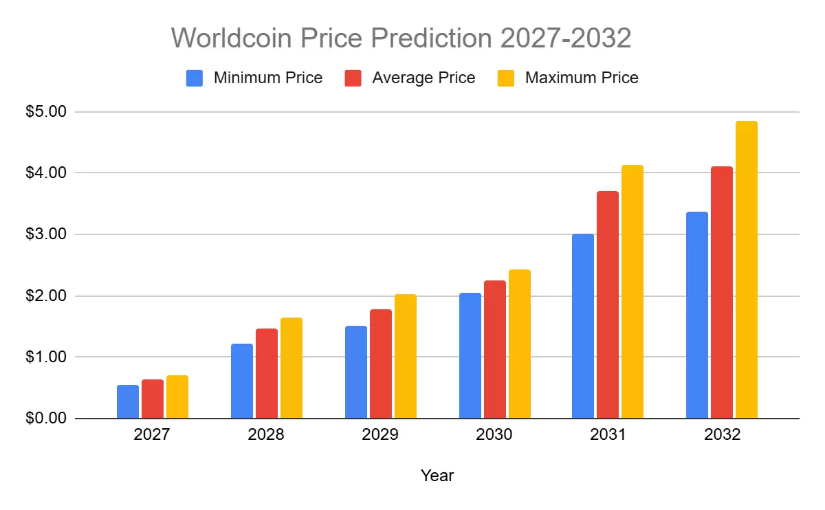 WORLDCOIN价格预测2026-2032:WLD币价格会涨到多高？历史价格回顾