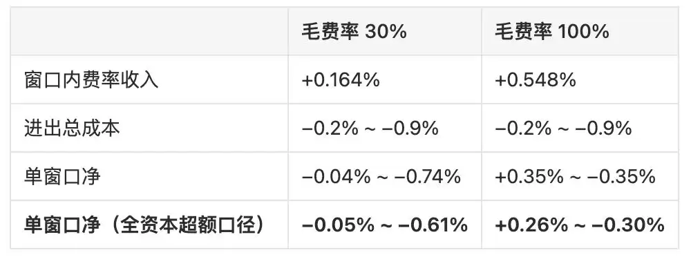 3. 三种情形下的净收益测算_图7