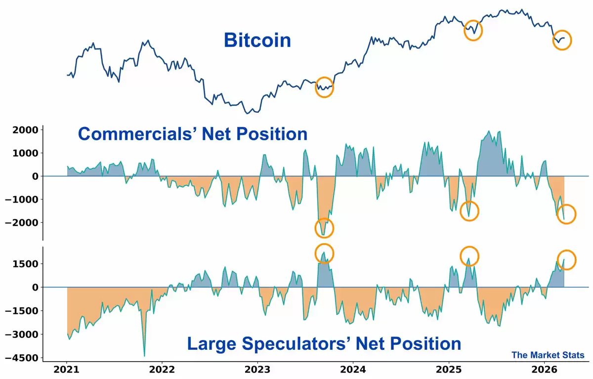 比特币（BTC）价格分析:新一轮空头挤压来袭,未平仓合约达250亿美元