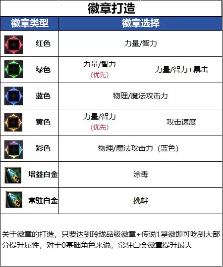 DNF18周年庆版本女街霸毕业徽章推荐