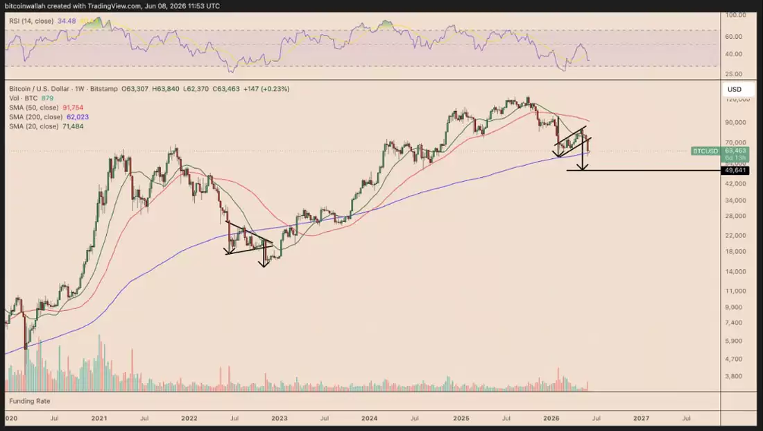 比特币（BTC）迈向9万,FTX时代看涨背离预示新行情？