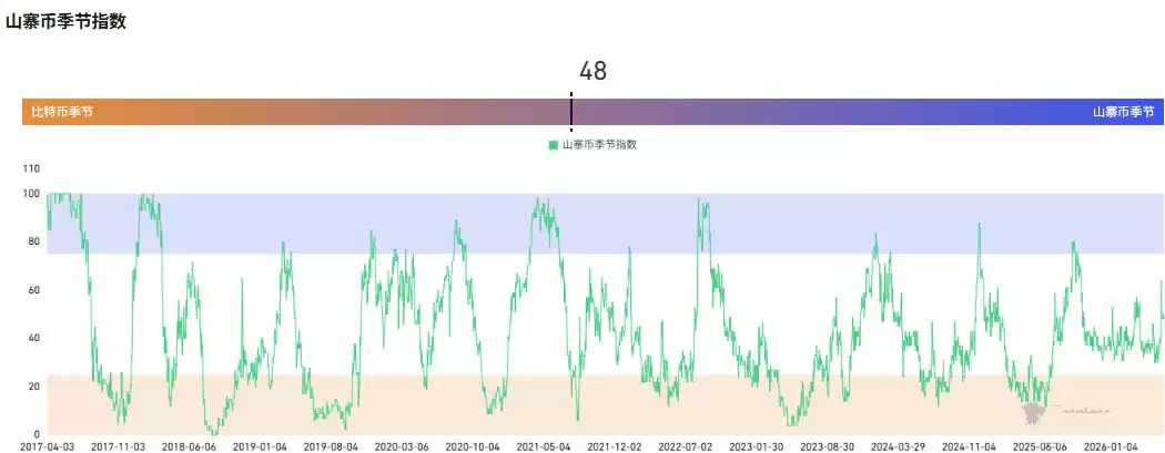 山寨币季节指数