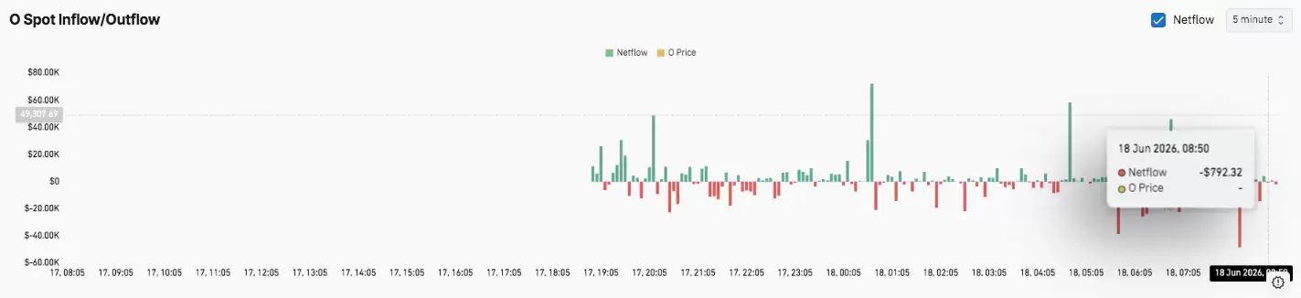 o1.exchange (O) 币价格预测:涨幅 112%,未平仓合约超400万美元