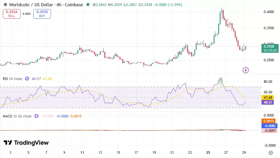WORLDCOIN价格预测2026-2032:WLD币价格会涨到多高？历史价格回顾