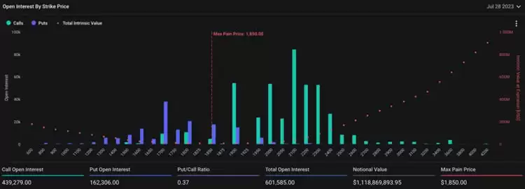 31亿美元BTC、ETH期权今晚到期!比特币能守住2.9万吗
