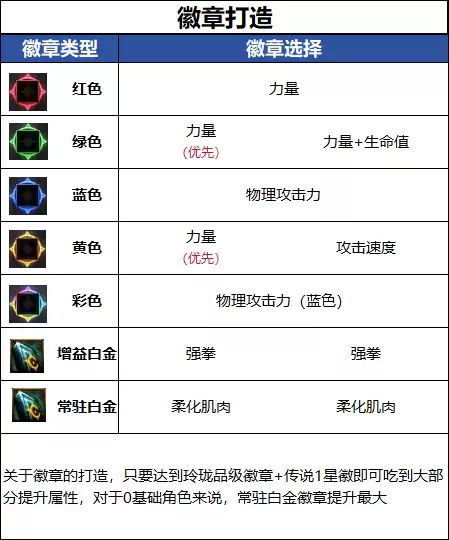 DNF18周年庆版本男散打毕业徽章推荐