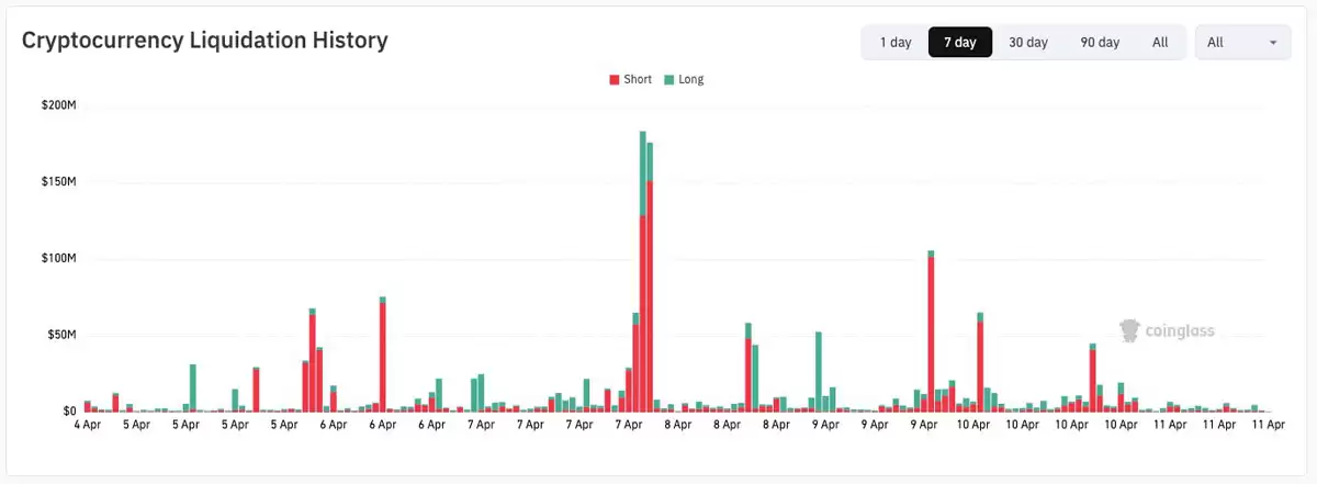 比特币（BTC）价格分析:新一轮空头挤压来袭,未平仓合约达250亿美元
