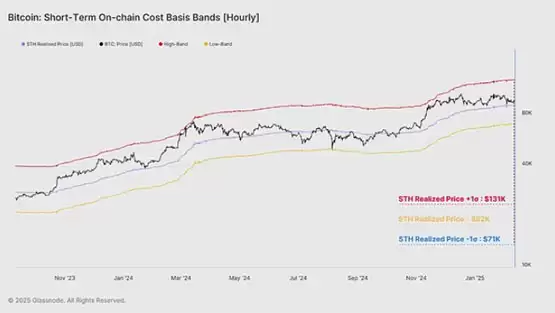 Glassnode:本轮抛售有多严重？牛市还能正常回调吗？