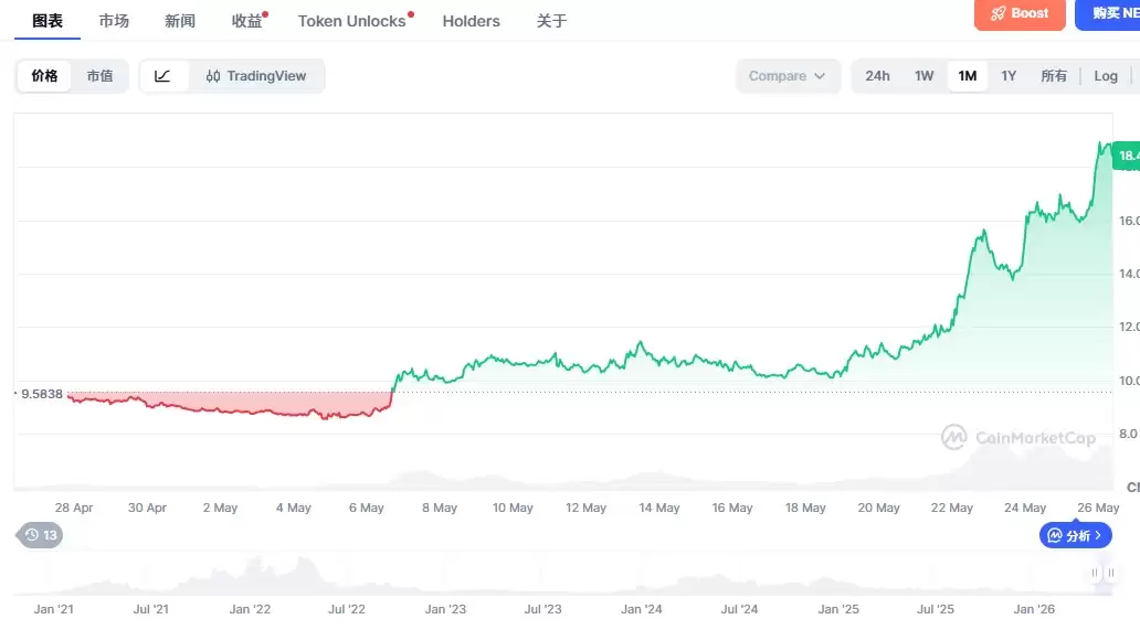 NEAR币两周暴涨45%,未来价格预测是否能突破5美元？