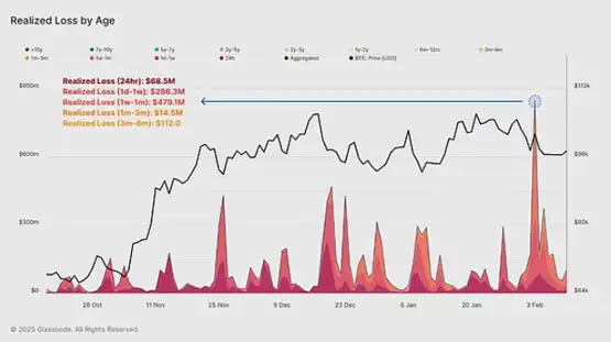 Glassnode:本轮抛售有多严重？牛市还能正常回调吗？