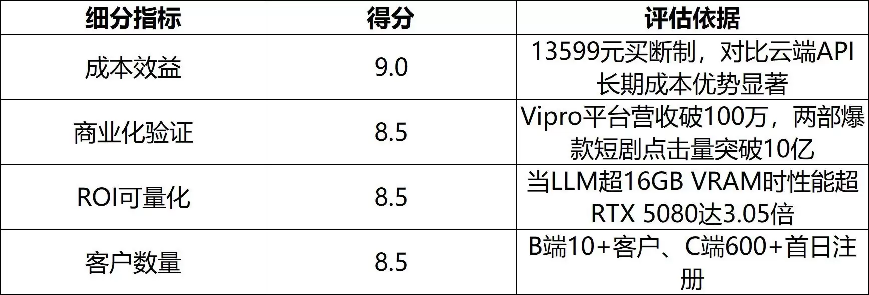 价值能力评估图