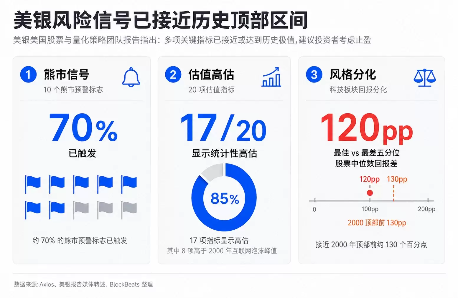 美银警告的是反赌恶化