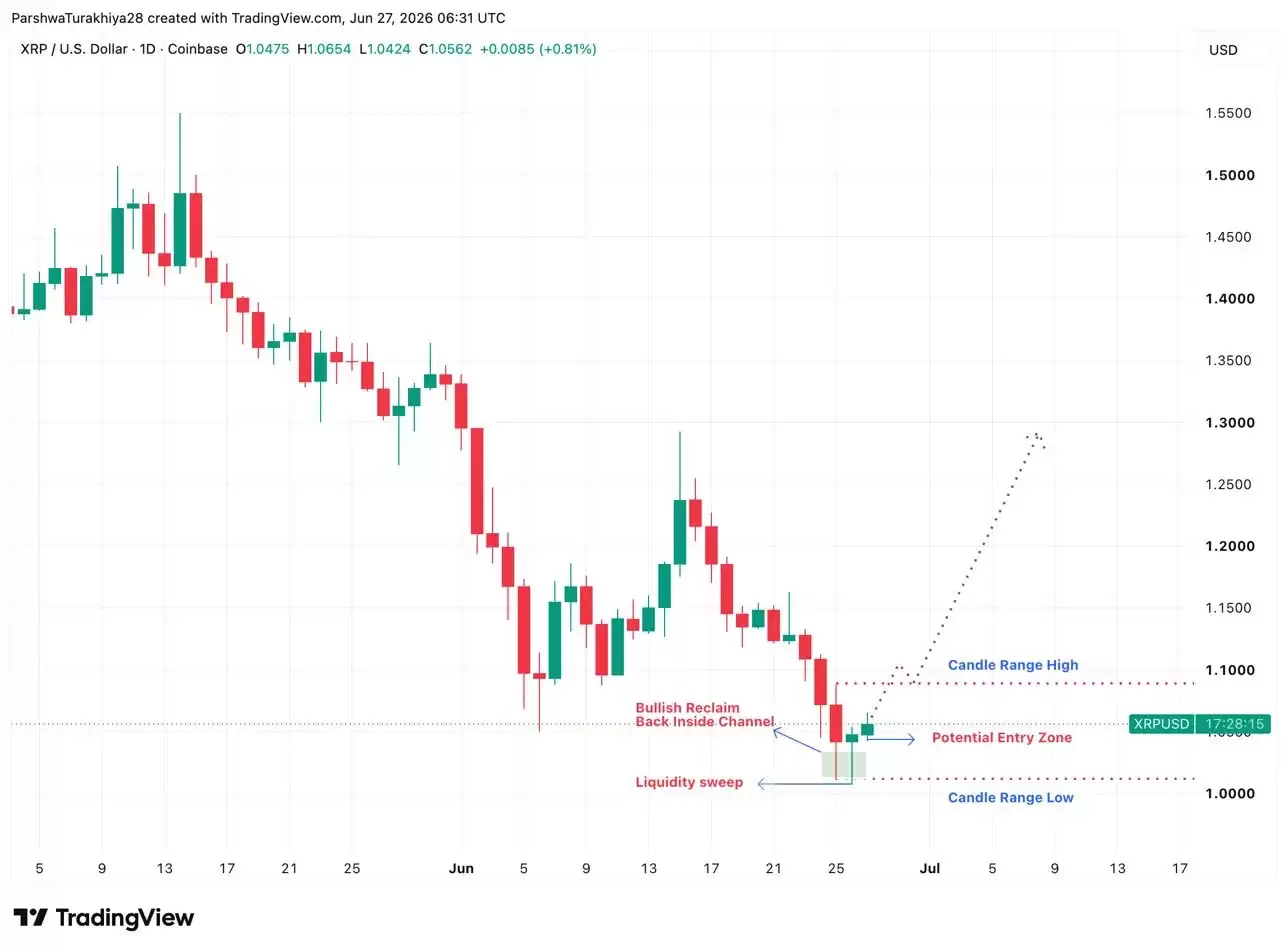 2026年7月XRP价格预测:国会推进 CLARITY 法案,XRP从1.04美元反弹