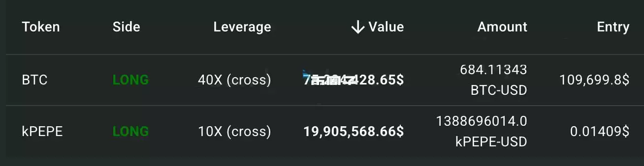 James Wynn再开40倍杠杆7500万美元比特币多单！Hyperliquid数据飙新高