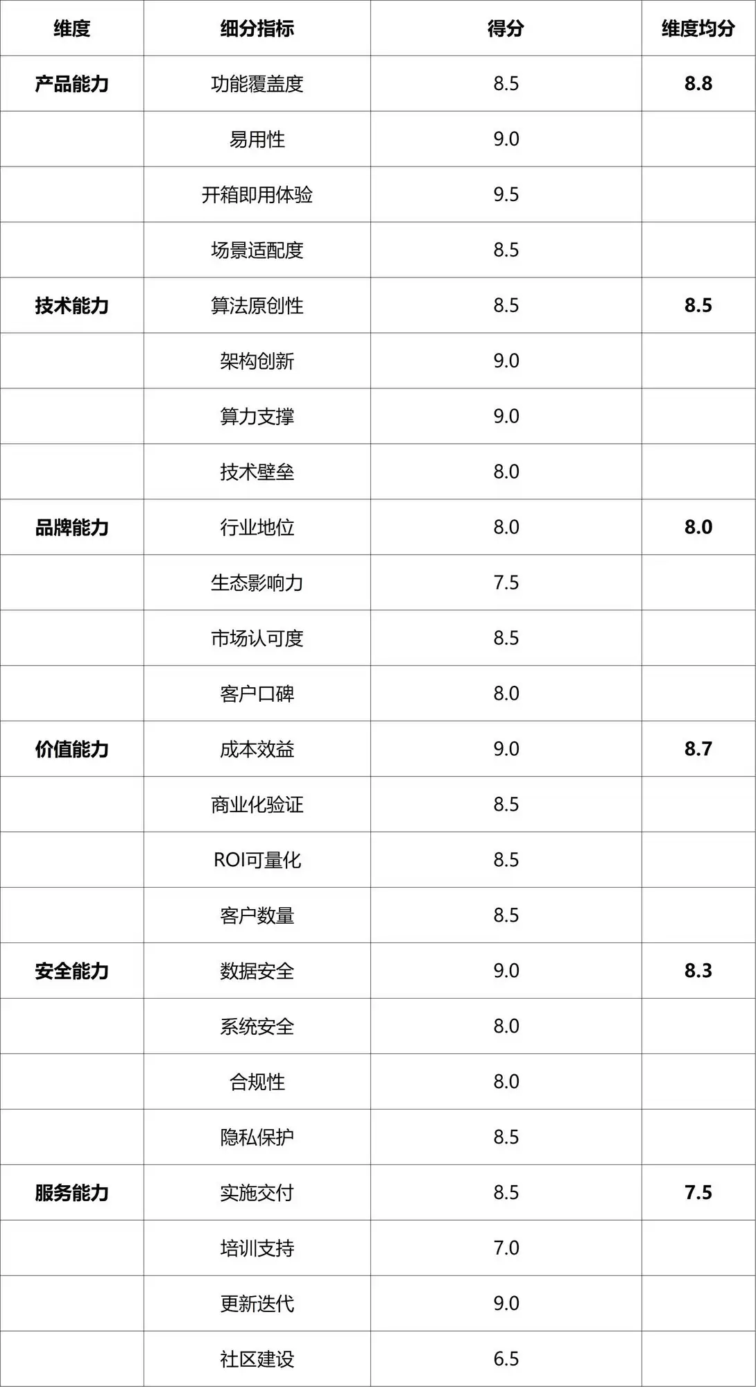 各维度得分总览图