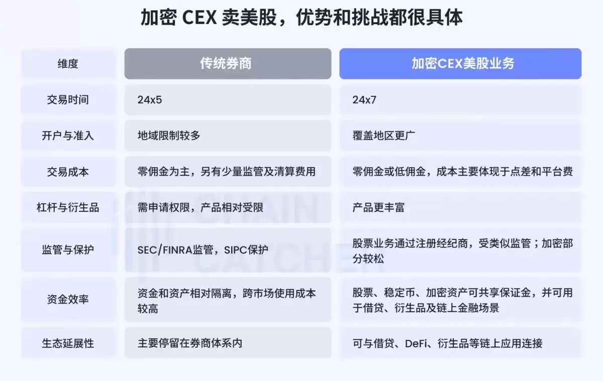 加密 CEX 卖美股优劣势