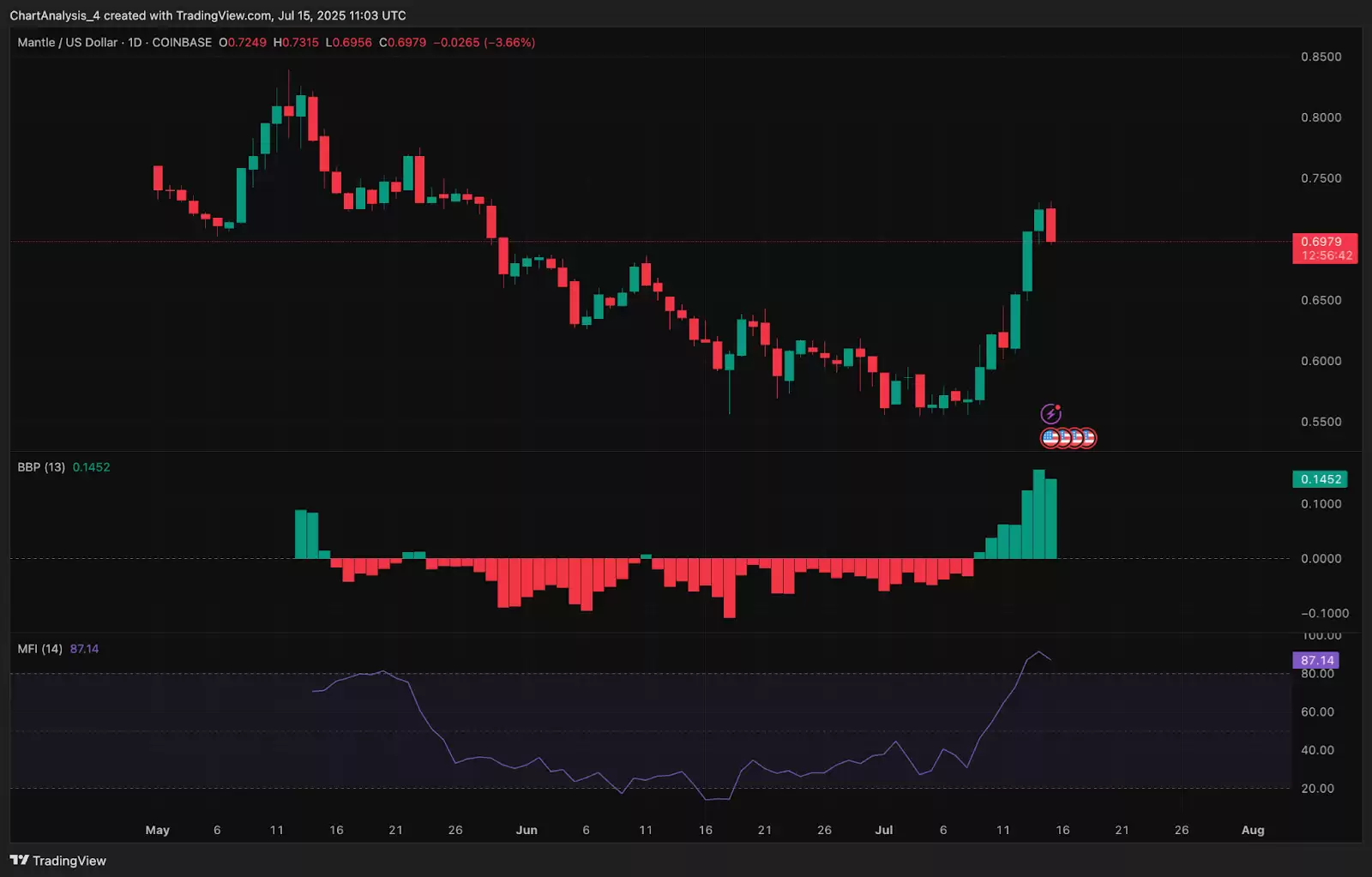 Mantle暴涨7%创历史新高 MNT是什么？MNT还值得投资吗
