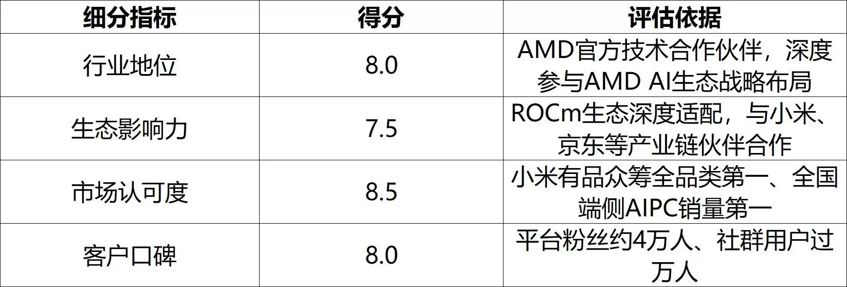 品牌能力评估图