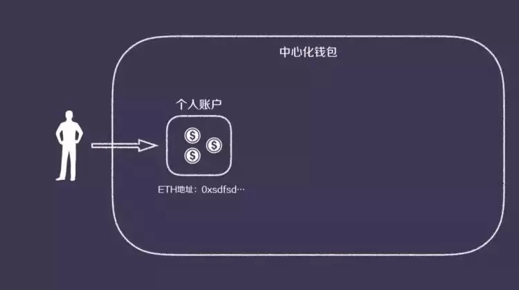 科普：一文读懂中心化wallet和去中心化wallet