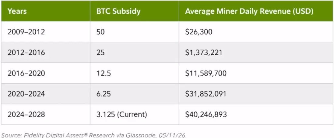 减半不会削弱比特币安全性