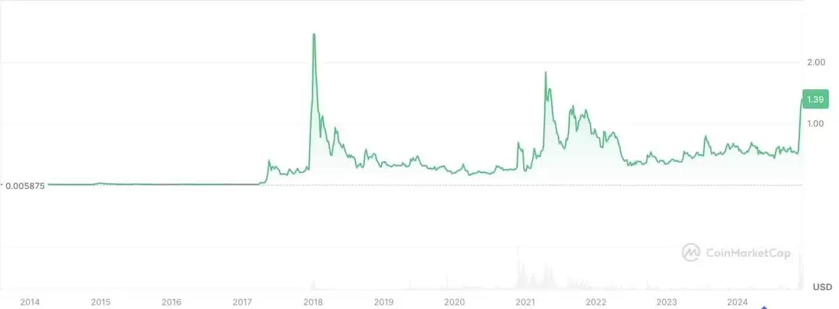什么是瑞波币(XRP)？XRP核心特点、历史价格走势与未来潜力展望