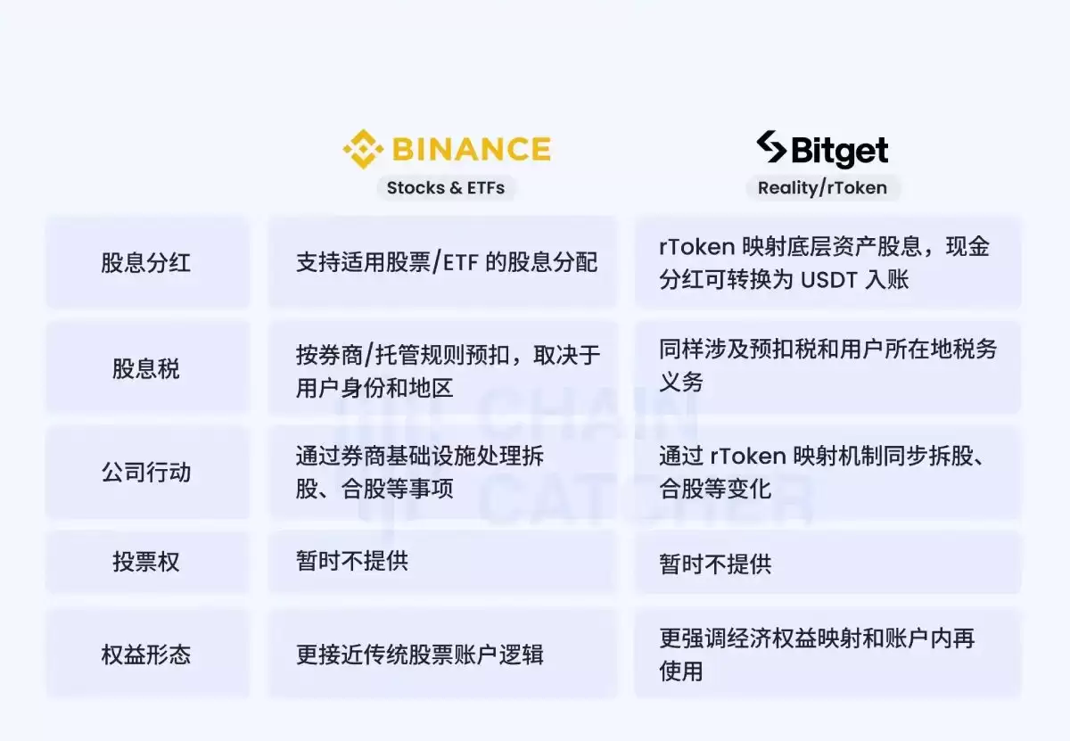Binance 和 Bitget 美股路径对比