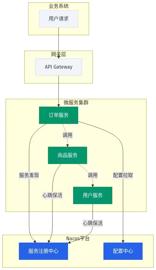 Nacos 在微服务架构中的位置：Nacos 注解生效的基础设施