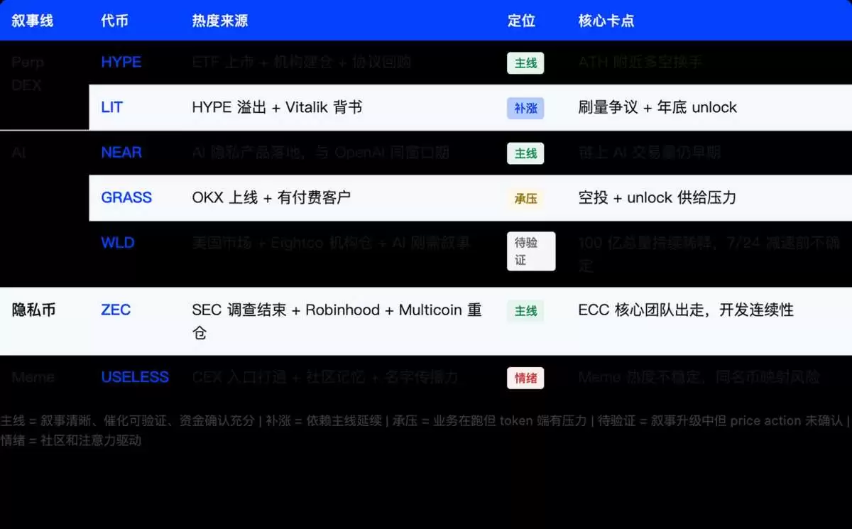 HYPE和ZEC热度背后叙事线解析