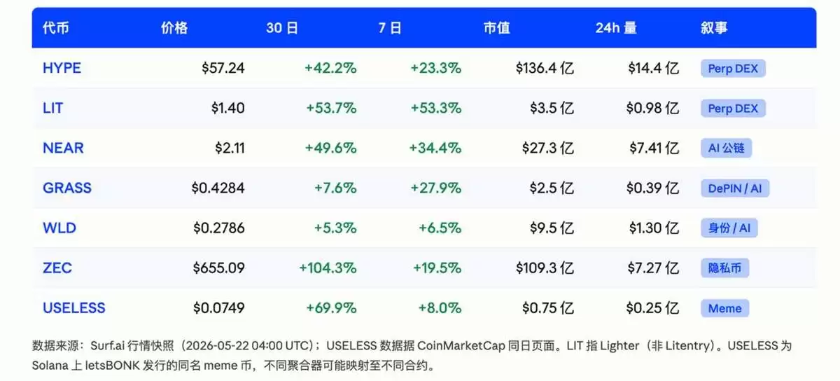 HYPE和ZEC热度背后叙事线解析