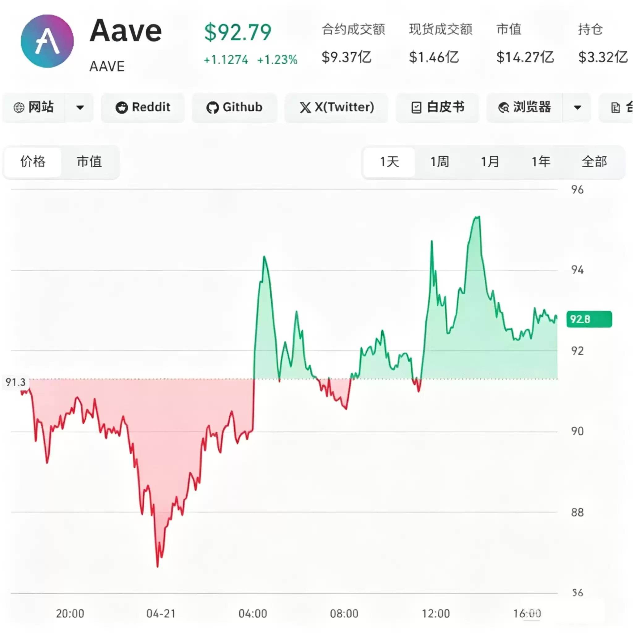 AA VE最新行情分析:两日跌幅达20%,做空还是抄底？如何购买？