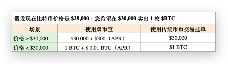 什么是双币投资？Gate双币投资操作步骤教程及新手指南