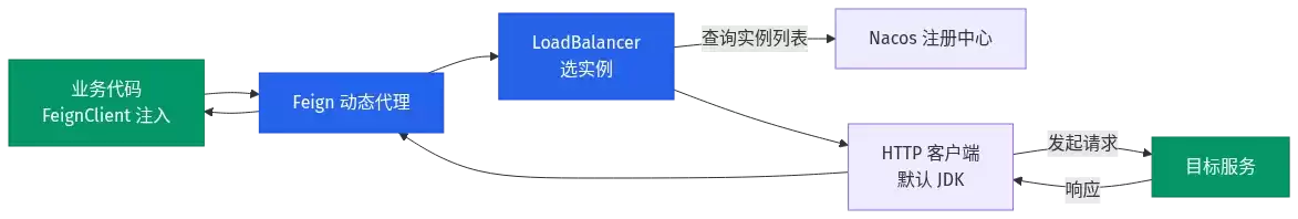 Nacos 注解之 @FeignClient 调用链路图：从注解到 HTTP 的全流程