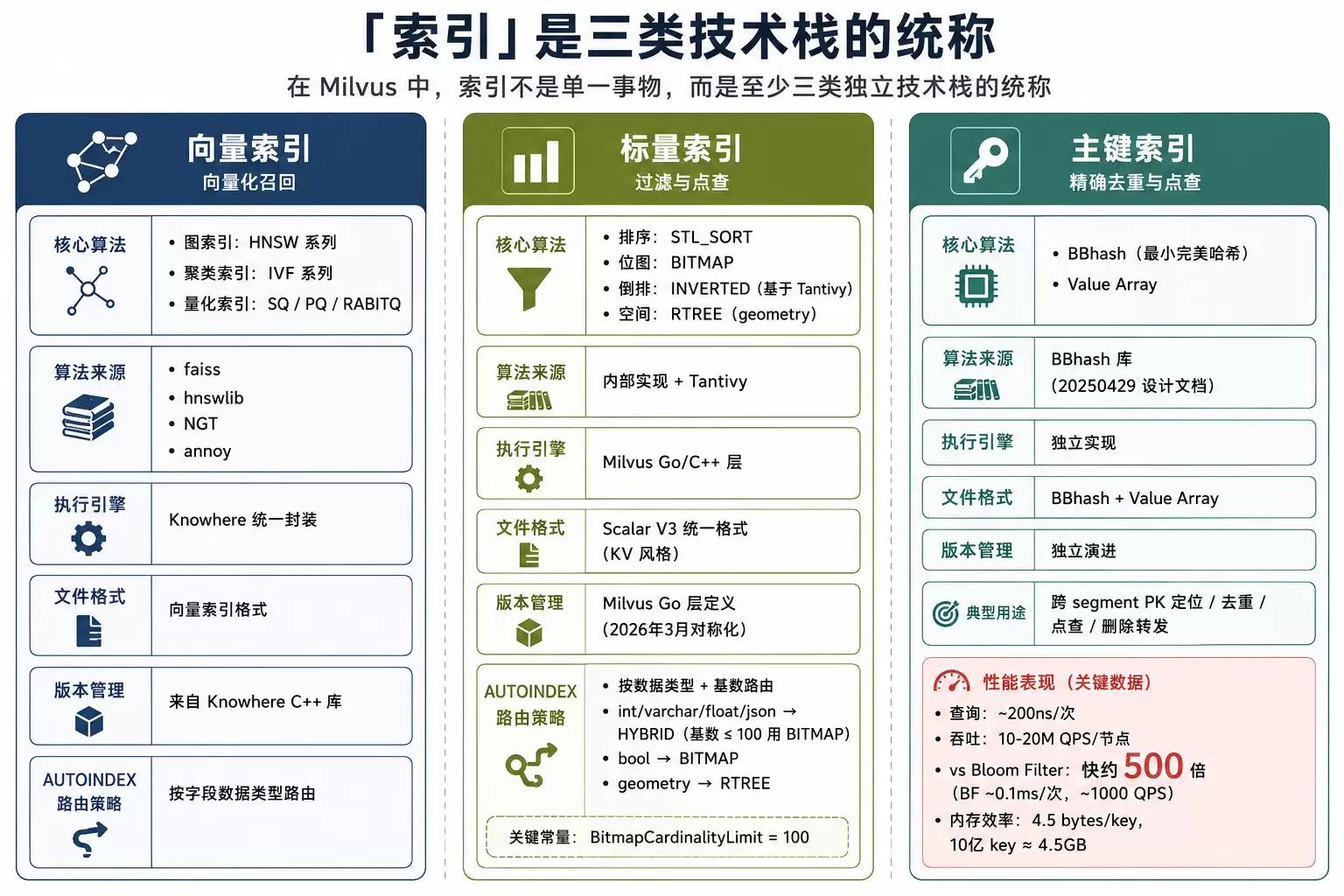 三类索引技术栈的边界