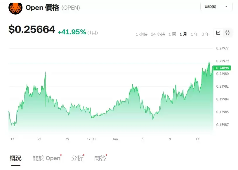 比特币、以太坊抄底策略及HYPE、OPEN、SOL、DOGE 行情分析