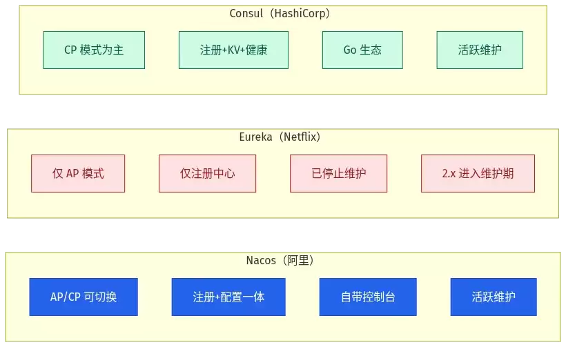 注册中心选型对比：Nacos vs Eureka vs Consul