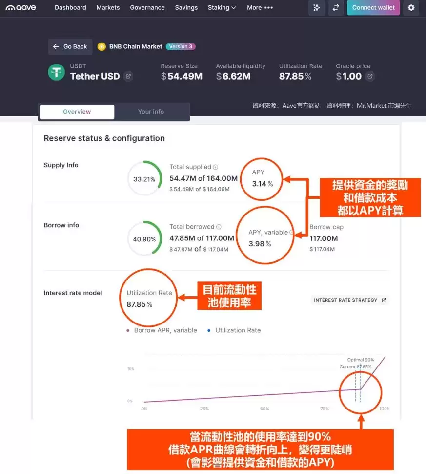 1. 智能合约会动态调整年化收益率(APY)