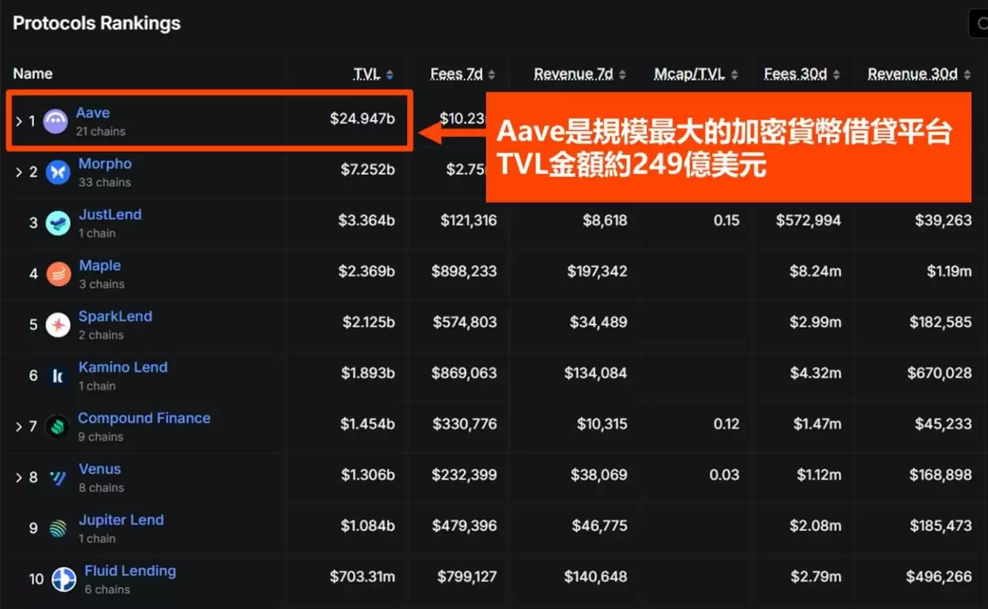 Aa ve是什么：规模最大的DeFi借贷协议之一_图3